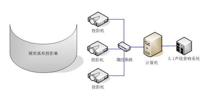 多媒體展廳互動投影融合 多媒體展廳互動投影融合